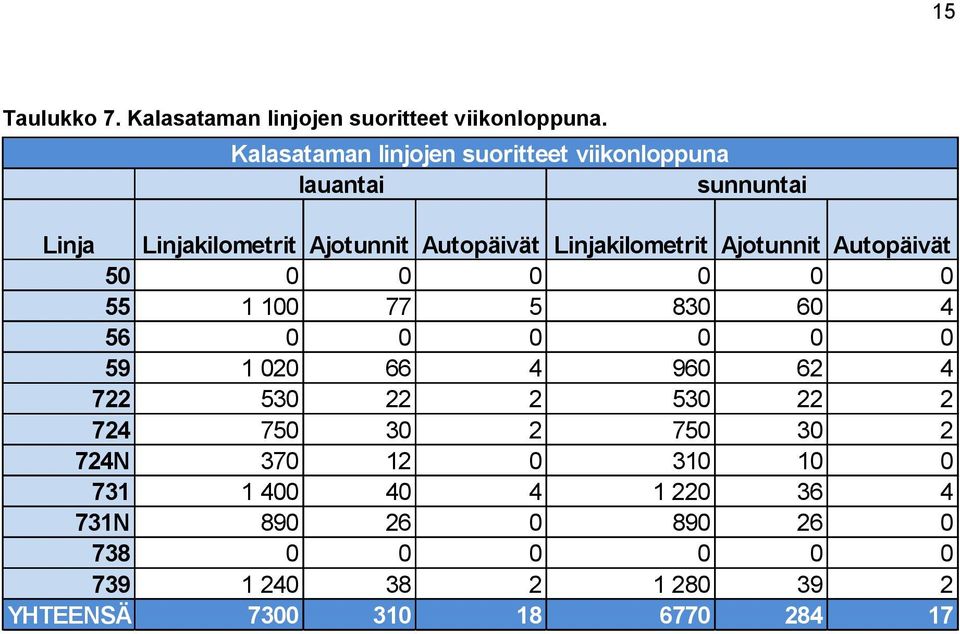 Linjakilometrit Ajotunnit Autopäivät 50 0 0 0 0 0 0 55 1 100 77 5 830 60 4 56 0 0 0 0 0 0 59 1 020 66 4 960 62 4 722