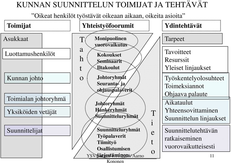 Johtoryhmät Hankeryhmät Suunnitteluryhmät Suunnitteluryhmät Työpalaverit Tiimityö Osallistumisen YSV/Lammi järjestäminen 1.10.