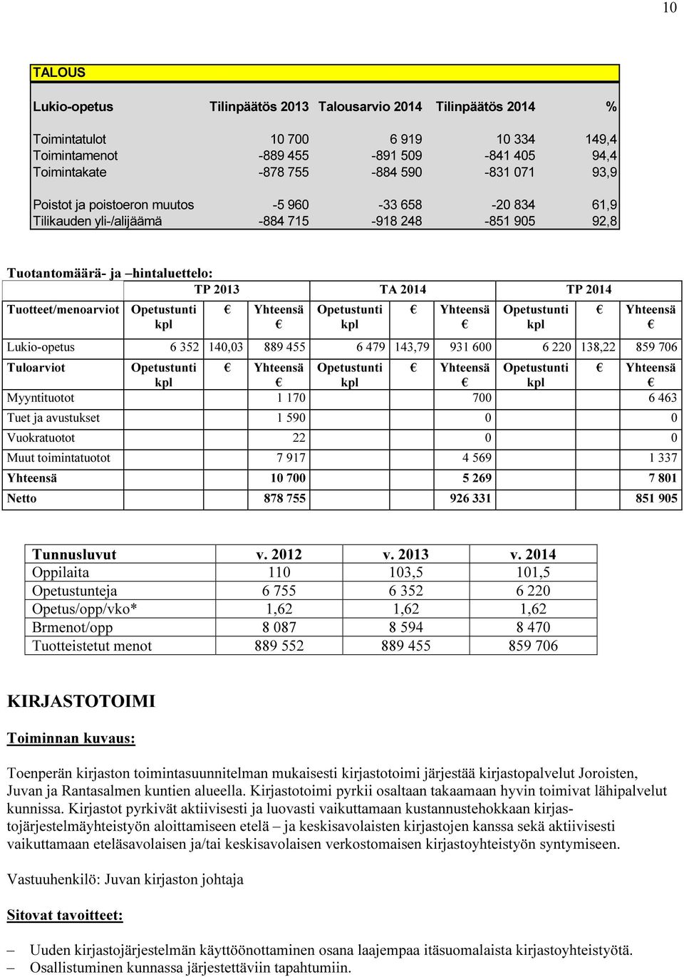Lukio-opetus 6 352 140,03 889 455 6 479 143,79 931 600 6 220 138,22 859 706 Tuloarviot Opetustunti Opetustunti Opetustunti Myyntituotot 1 170 700 6 463 Tuet ja avustukset 1 590 0 0 Vuokratuotot 22 0