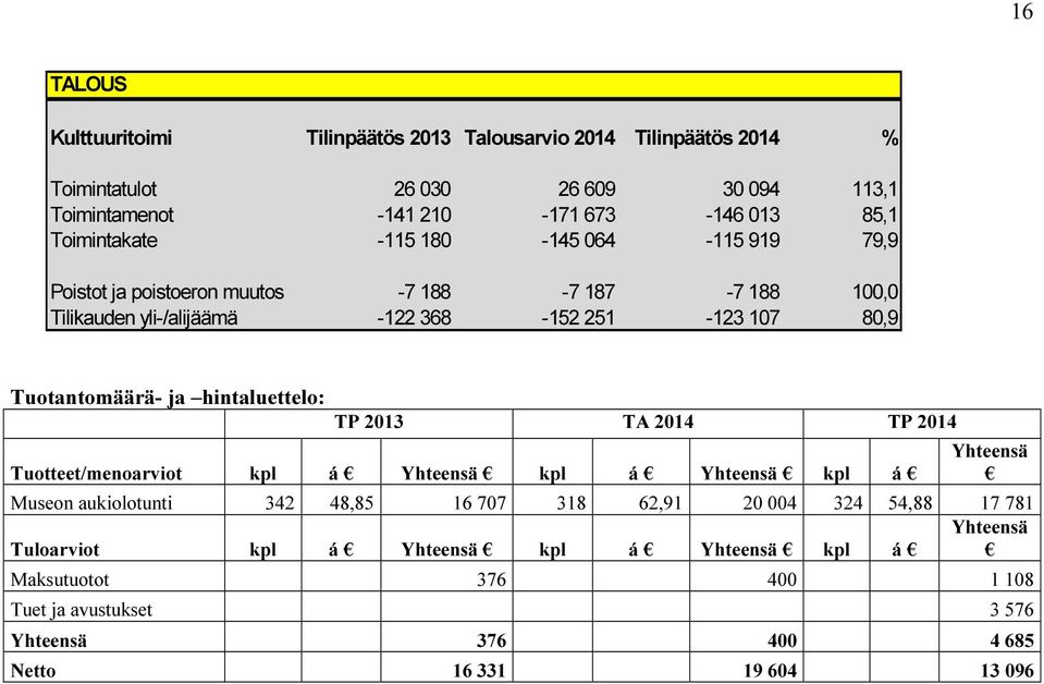 yli-/alijäämä -122 368-152 251-123 107 80,9 Tuotantomäärä- ja hintaluettelo: Tuotteet/menoarviot á á á Museon aukiolotunti 342 48,85 16