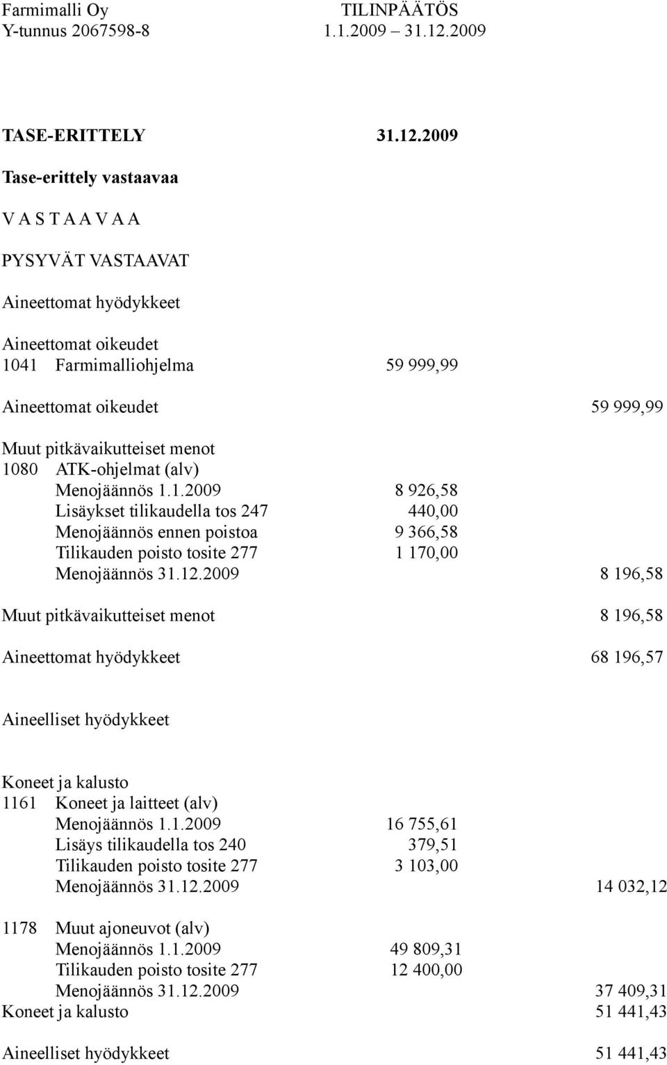 menot 1080 ATK-ohjelmat (alv) Menojäännös 1.1.2009 8 926,58 Lisäykset tilikaudella tos 247 440,00 Menojäännös ennen poistoa 9 366,58 Tilikauden poisto tosite 277 1 170,00 Menojäännös 31.12.