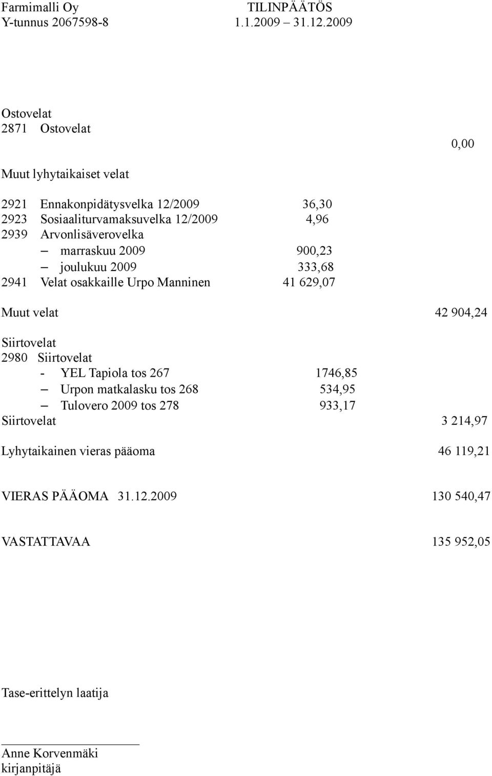 629,07 Muut velat 42 904,24 Siirtovelat 2980 Siirtovelat - YEL Tapiola tos 267 1746,85 Urpon matkalasku tos 268 534,95 Tulovero 2009 tos 278
