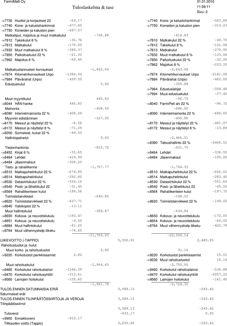 70 ->7813 Matkakulut -170.00 ->7812 Taksikulut 8 % -101.58 ->7832 Muut matkakulut 8 % -389.37 ->7813 Matkakulut -279.90 ->7850 Paikoituskulut 22 % -61.30 ->7832 Muut matkakulut 8 % -133.