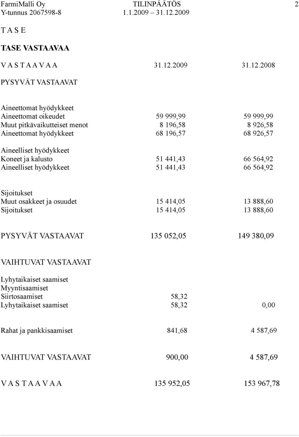 2008 PYSYVÄT VASTAAVAT Aineettomat hyödykkeet Aineettomat oikeudet 59 999,99 59 999,99 Muut pitkävaikutteiset menot 8 196,58 8 926,58 Aineettomat hyödykkeet 68 196,57 68 926,57