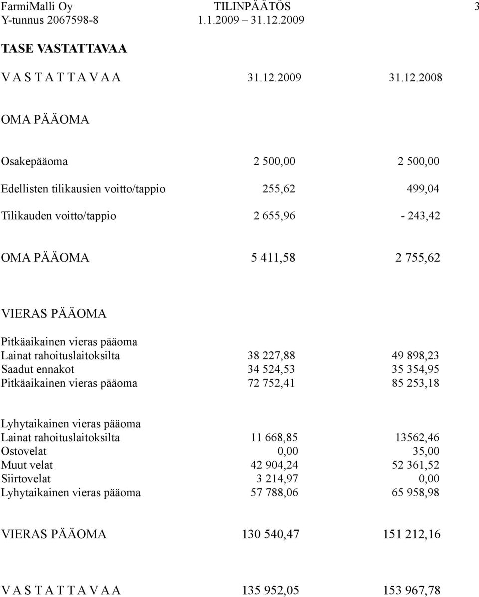 2008 OMA PÄÄOMA Osakepääoma 2 500,00 2 500,00 Edellisten tilikausien voitto/tappio 255,62 499,04 Tilikauden voitto/tappio 2 655,96-243,42 OMA PÄÄOMA 5 411,58 2 755,62 VIERAS