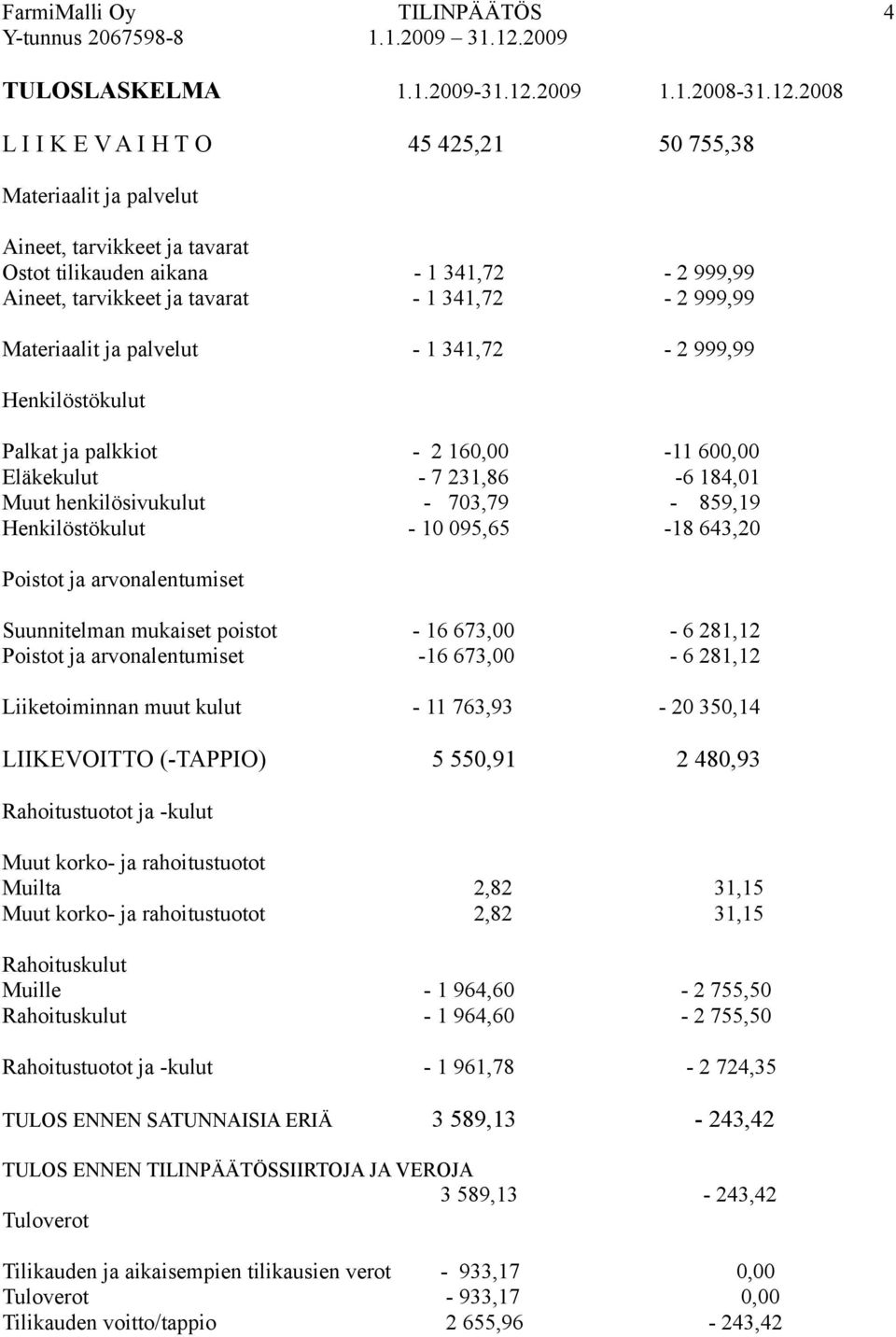 2008 L I I K E V A I H T O 45 425,21 50 755,38 Materiaalit ja palvelut Aineet, tarvikkeet ja tavarat Ostot tilikauden aikana - 1 341,72-2 999,99 Aineet, tarvikkeet ja tavarat - 1 341,72-2 999,99
