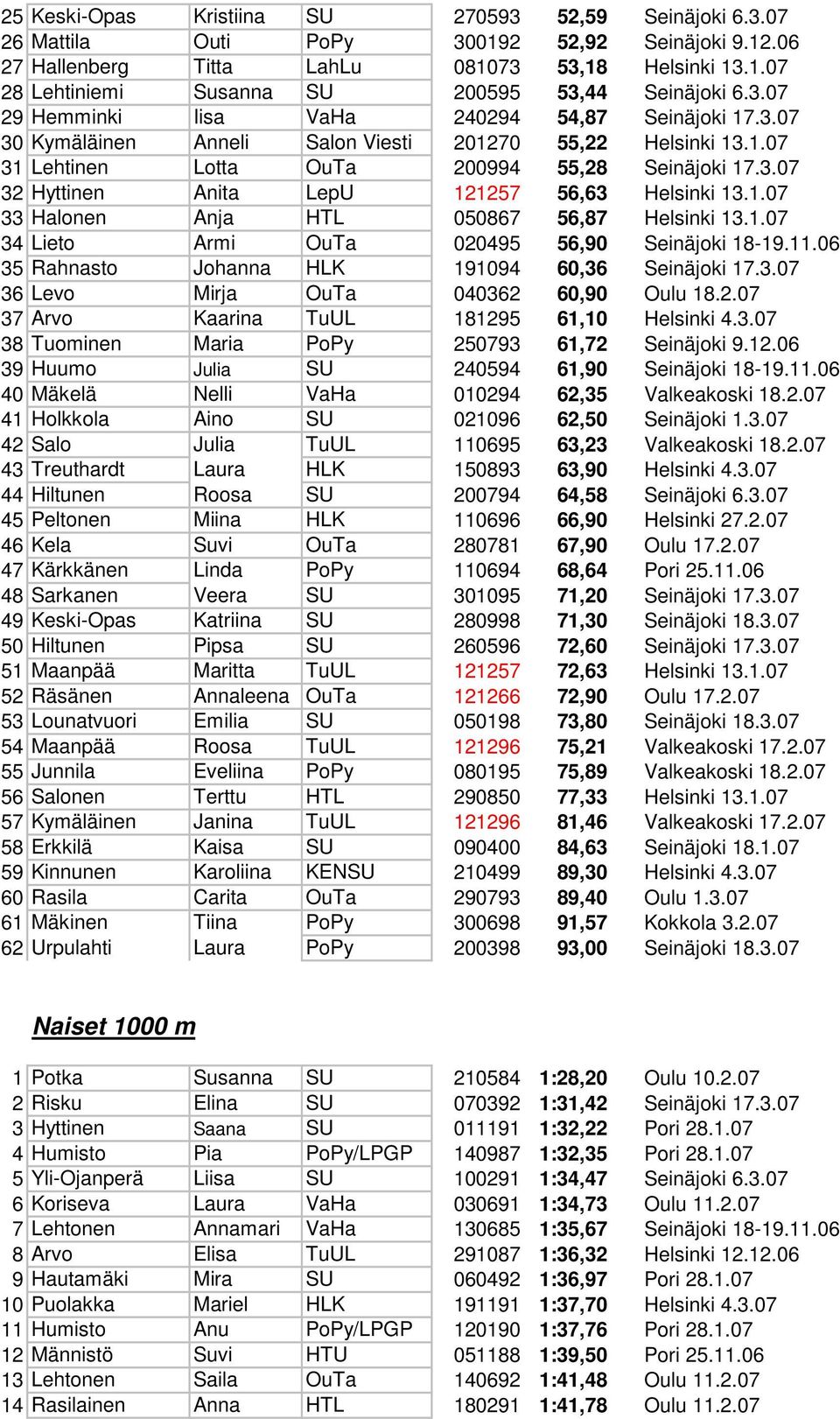 1.07 33 Halonen Anja HTL 050867 56,87 Helsinki 13.1.07 34 Lieto Armi OuTa 020495 56,90 Seinäjoki 18-19.11.06 35 Rahnasto Johanna HLK 191094 60,36 Seinäjoki 17.3.07 36 Levo Mirja OuTa 040362 60,90 Oulu 18.