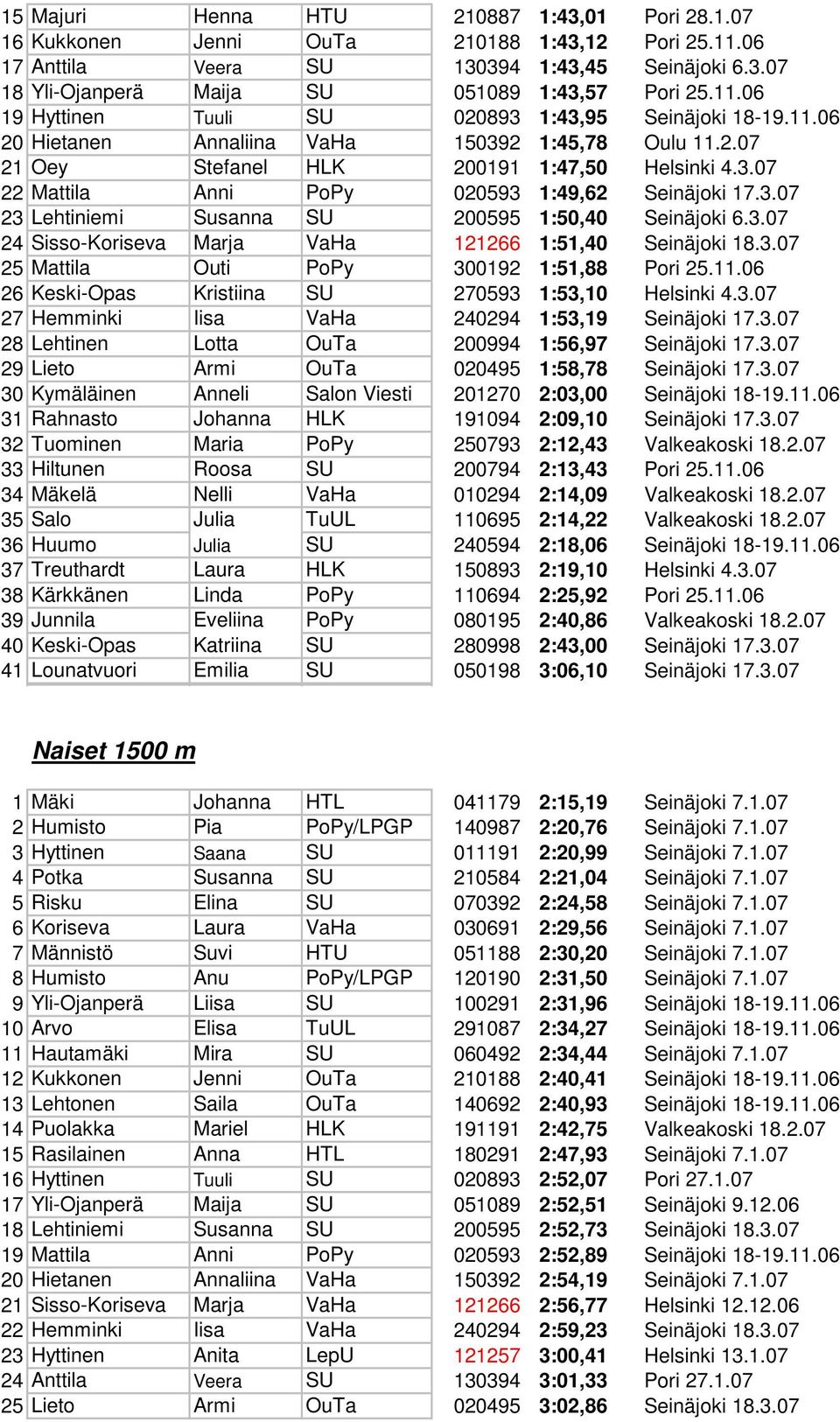 3.07 23 Lehtiniemi Susanna SU 200595 1:50,40 Seinäjoki 6.3.07 24 Sisso-Koriseva Marja VaHa 121266 1:51,40 Seinäjoki 18.3.07 25 Mattila Outi PoPy 300192 1:51,88 Pori 25.11.