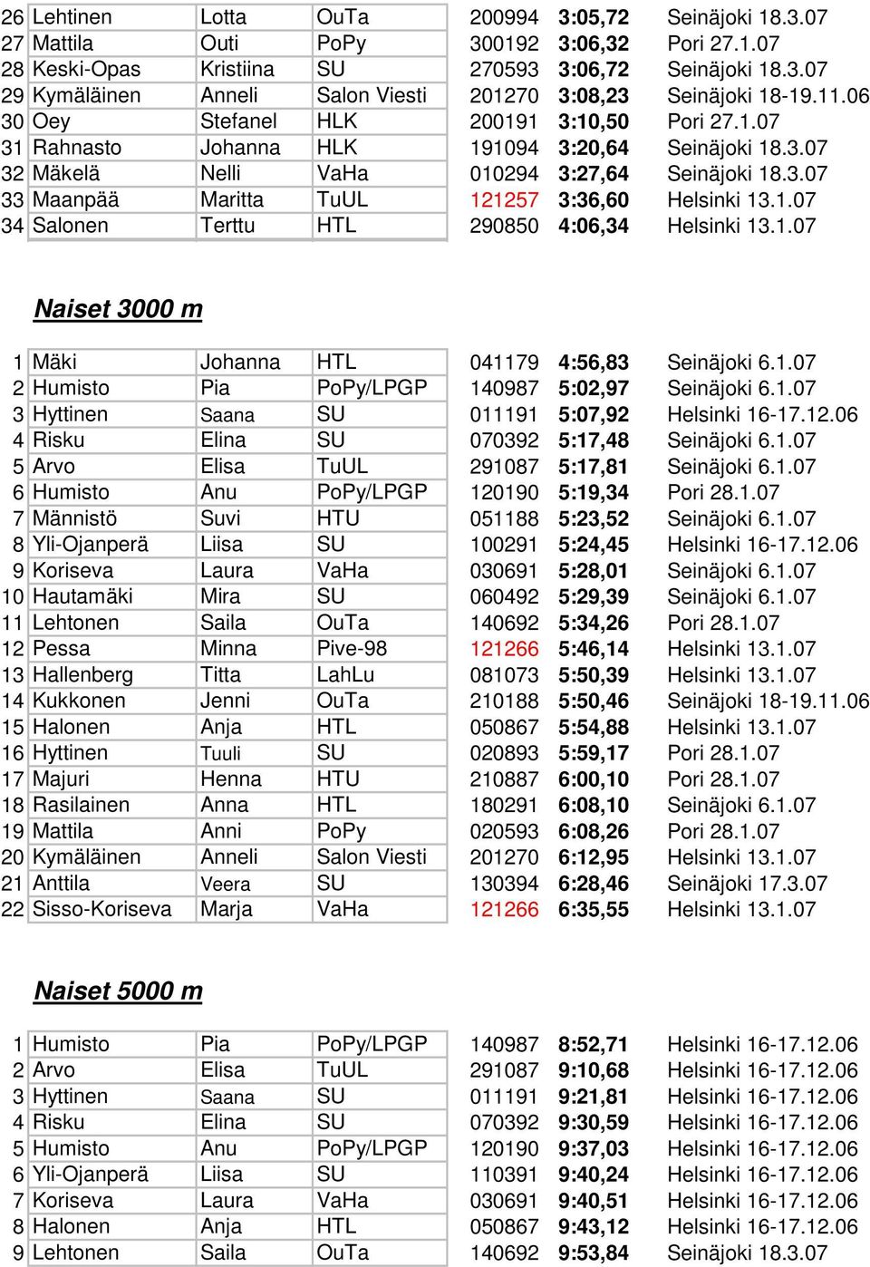 1.07 34 Salonen Terttu HTL 290850 4:06,34 Helsinki 13.1.07 Naiset 3000 m 1 Mäki Johanna HTL 041179 4:56,83 Seinäjoki 6.1.07 2 Humisto Pia PoPy/LPGP 140987 5:02,97 Seinäjoki 6.1.07 3 Hyttinen Saana SU 011191 5:07,92 Helsinki 16-17.