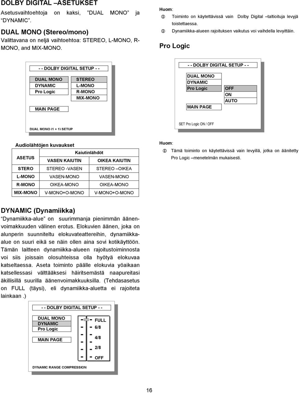 Pro Logc DOLBY DIGITAL SETUP DUAL MONO DYNAMIC Pro Logc STEREO LMONO RMONO MIXMONO DOLBY DIGITAL SETUP DUAL MONO DYNAMIC Pro Logc OFF ON AUTO DUAL MONO (1 + 1) SETUP SET Pro Logc ON / OFF