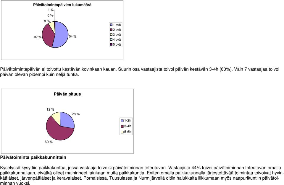 Päivän pituus 12 % 28 % 1-2h 3-4h 5-6h 60 % Päivätoiminta paikkakunnittain Kyselyssä kysyttiin paikkakuntaa, jossa vastaaja toivoisi päivätoiminnan toteutuvan.