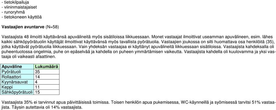 Vastaajien joukossa on silti huomattava osa henkilöitä (35), jotka käyttävät pyörätuolia liikkuessaan. Vain yhdeksän vastaajaa ei käyttänyt apuvälineitä liikkuessaan sisätiloissa.