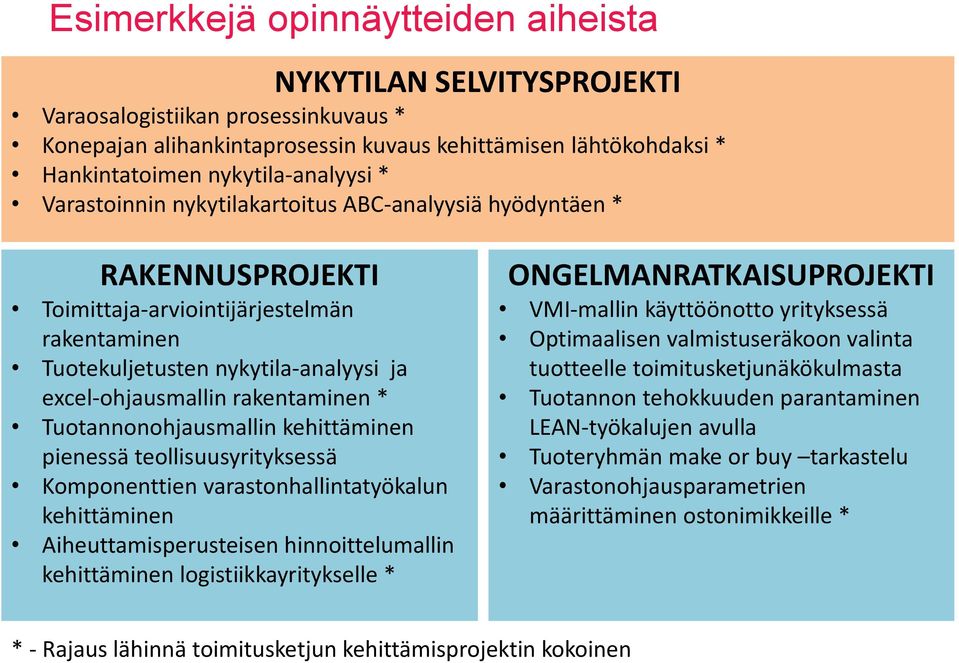 Tuotannonohjausmallin kehittäminen pienessä teollisuusyrityksessä Komponenttien varastonhallintatyökalun kehittäminen Aiheuttamisperusteisen hinnoittelumallin kehittäminen logistiikkayritykselle *