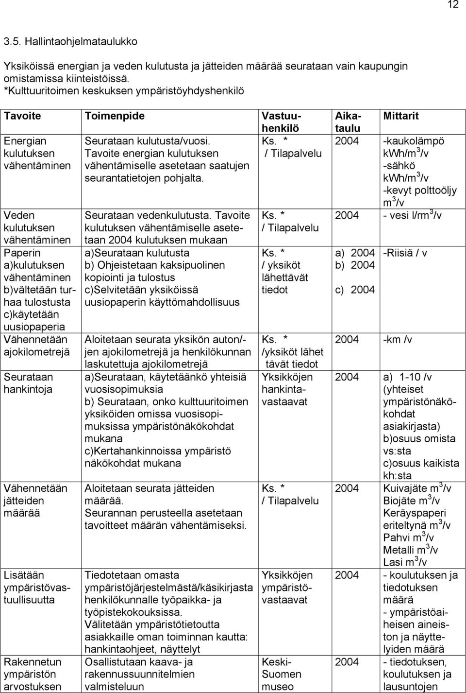 Seurataan hankintoja Vähennetään jätteiden määrää Lisätään ympäristövastuullisuutta Rakennetun ympäristön arvostuksen Seurataan kulutusta/vuosi.