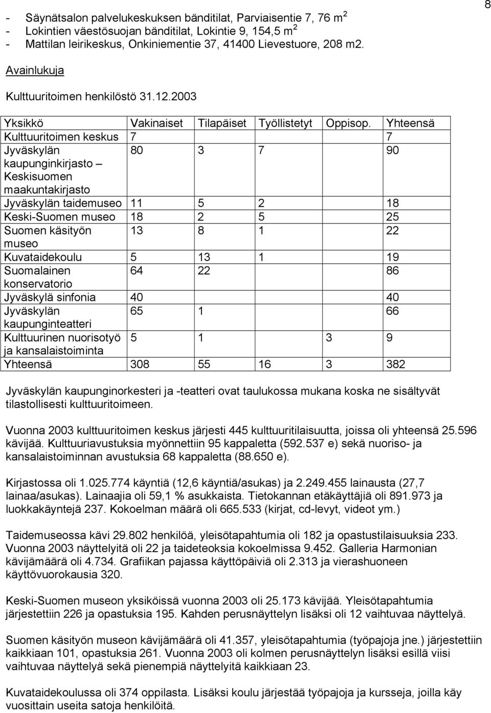Yhteensä Kulttuuritoimen keskus 7 7 Jyväskylän 80 3 7 90 kaupunginkirjasto Keskisuomen maakuntakirjasto Jyväskylän taidemuseo 11 5 2 18 Keski-Suomen museo 18 2 5 25 Suomen käsityön 13 8 1 22 museo
