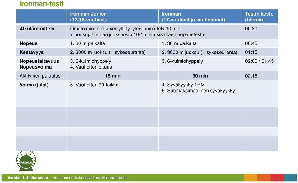 3000 m juoksu (+ sykeseuranta) 01:15 Nopeustaitavuus Nopeusvoima 3. 6-kulmiohyppely 4. Vauhditon pituus 3. 6-kulmiohyppely 02:00 / 01:45 Aktiivinen palautus 15 min 30 min 02:15 Voima (jalat) 5.