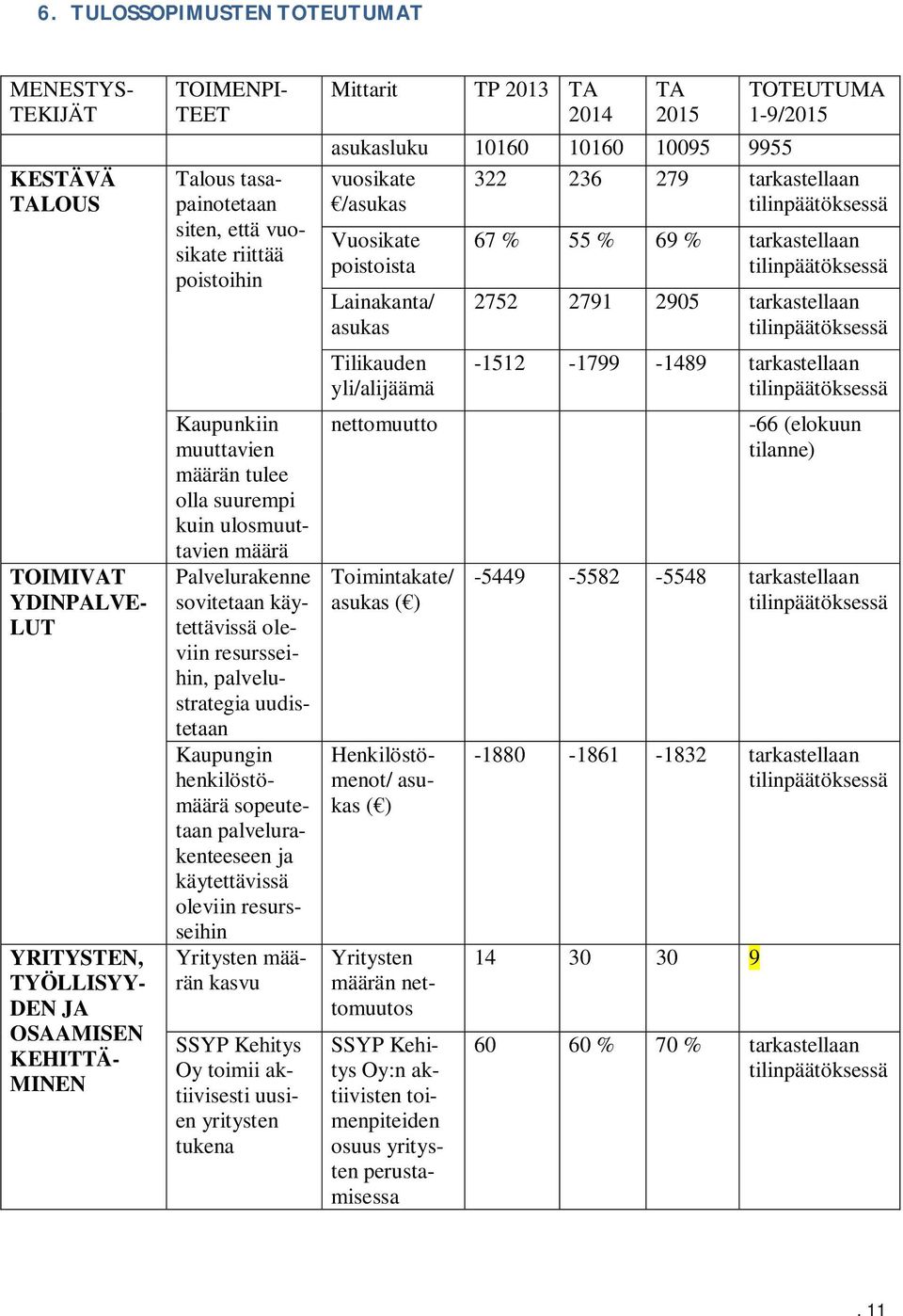 Lainakanta/ asukas Tilikauden yli/alijäämä nettomuutto Toimintakate/ asukas ( ) Kaupunkiin muuttavien määrän tulee olla suurempi kuin ulosmuuttavien määrä Palvelurakenne sovitetaan käytettävissä