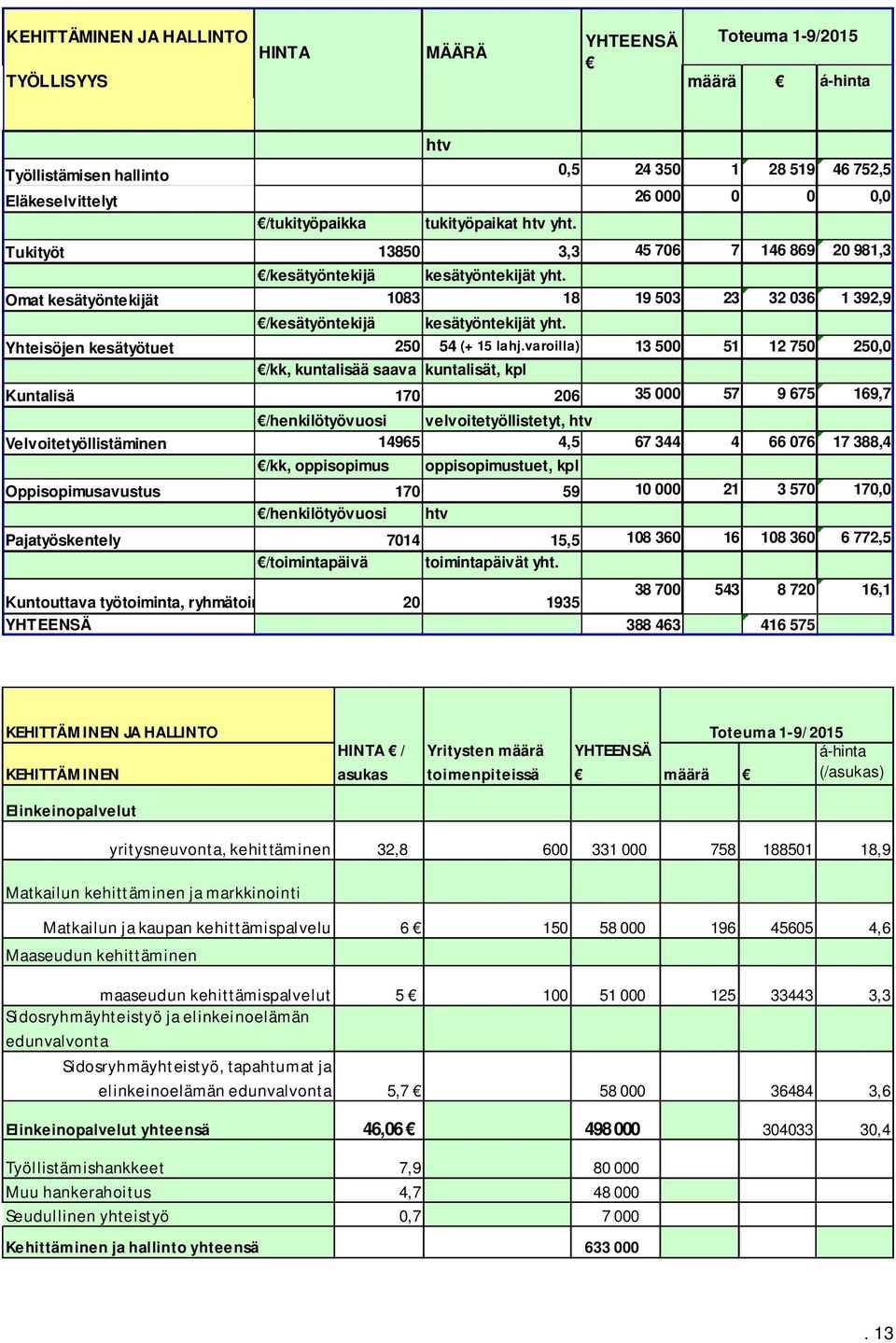 Yhteisöjen kesätyötuet 250 54 (+ 15 lahj.