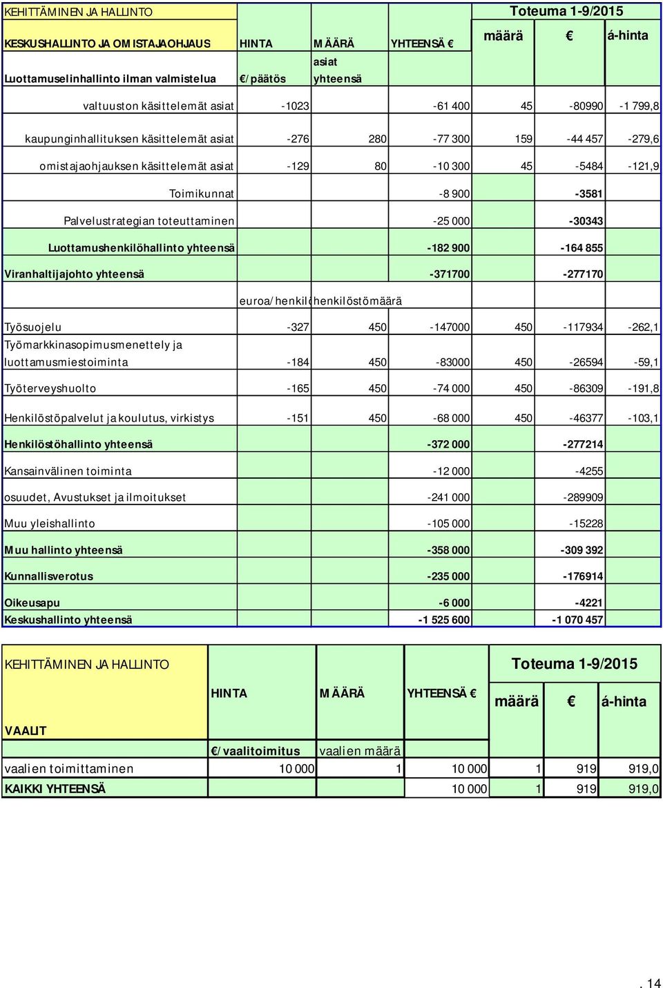 900-3581 Palvelustrategian toteuttaminen -25 000-30343 Luottamushenkilöhallinto yhteensä -182 900-164 855 Viranhaltijajohto yhteensä -371700-277170 euroa/henkilöhenkilöstömäärä Työsuojelu -327