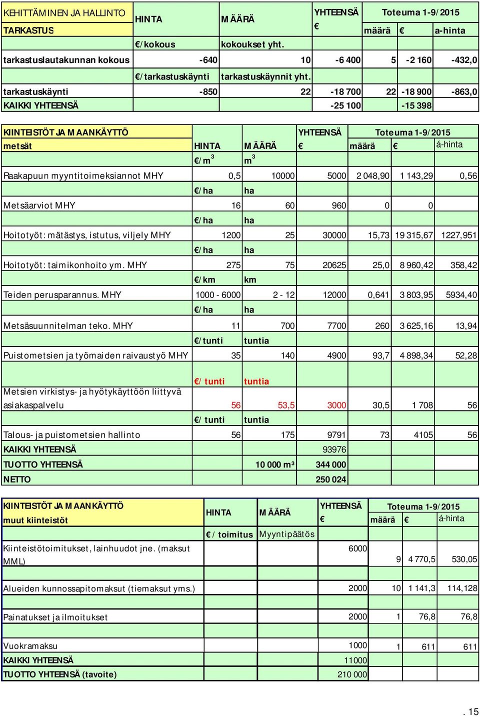 tarkastuskäynti -850 22-18 700 22-18 900-863,0 KAIKKI YHTEENSÄ -25 100-15 398 KIINTEISTÖT JA MAANKÄYTTÖ YHTEENSÄ Toteuma 1-9/2015 metsät HINTA MÄÄRÄ määrä á-hinta /m 3 m 3 Raakapuun