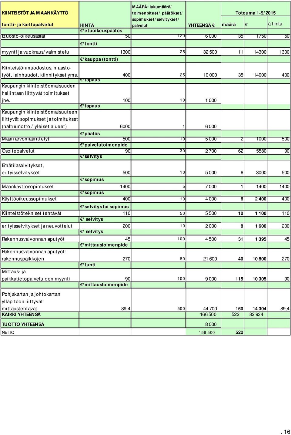 /tapaus 400 25 10 000 35 14000 400 Kaupungin kiinteistöomaisuuden hallintaan liittyvät toimitukset jne.