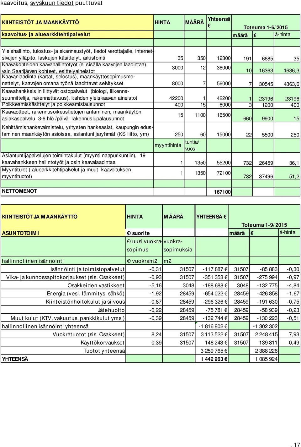 esittelyaineistot 3000 12 36000 10 16363 1636,3 Kaavanlaadinta (kartat, selostus), maankäyttösopimusmenettelyt, kaavojen omana työnä laadittavat selvitykset 8000 7 56000 7 30545 4363,6