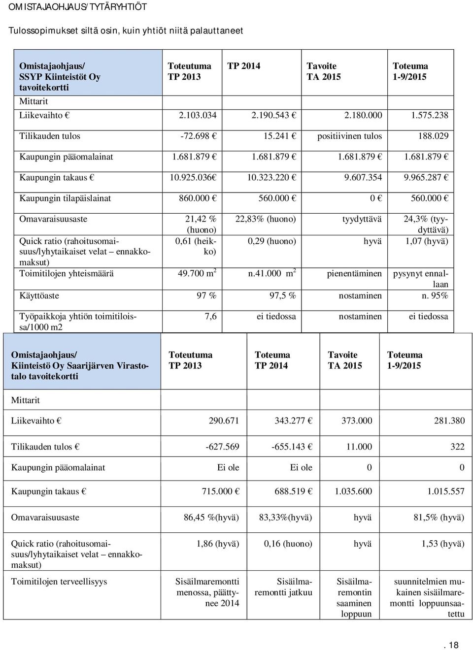 925.036 10.323.220 9.607.354 9.965.287 Kaupungin tilapäislainat 860.000 560.000 0 560.