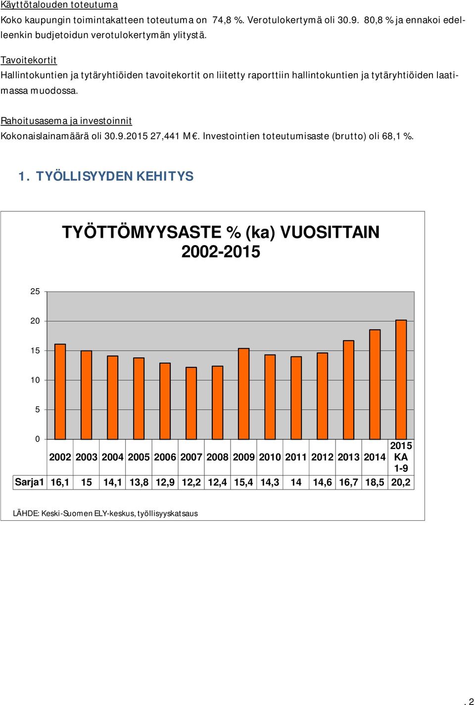 Rahoitusasema ja investoinnit Kokonaislainamäärä oli 30.9.2015 27,441 M. Investointien toteutumisaste (brutto) oli 68,1 %. 1.