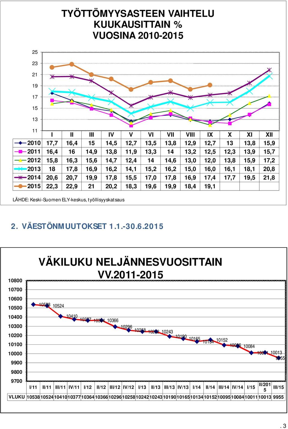 15,5 17,0 17,8 16,9 17,4 17,7 19,5 21,8 2015 22,3 22,9 21 20,2 18,3 19,6 19,9 18,4 19,1 LÄHDE: Keski-Suomen ELY-keskus, työllisyyskatsaus 2. VÄESTÖNMUUTOKSET 1.1.-30.6.2015 10800 VÄKILUKU NELJÄNNESVUOSITTAIN VV.