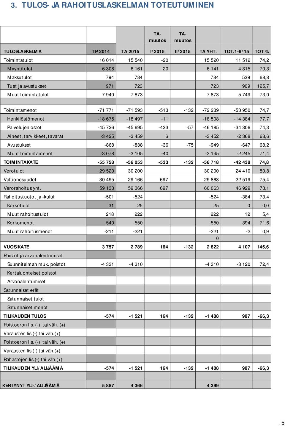 1-9/15 TOT % Toimintatulot 16 014 15 540-20 15 520 11 512 74,2 Myyntitulot 6 308 6 161-20 6 141 4 315 70,3 Maksutulot 794 784 784 539 68,8 Tuet ja avustukset 971 723 723 909 125,7 Muut toimintatulot