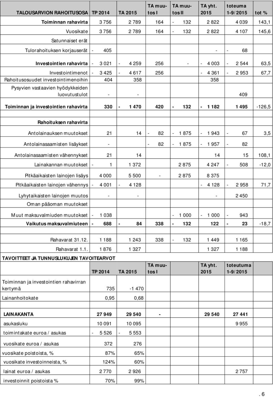 Investointien rahavirta - 3 021-4 259 256 - - 4 003-2 544 63,5 Investointimenot - 3 425-4 617 256-4 361-2 953 67,7 Rahoitusosuudet investointimenoihin 404 358 358 Pysyvien vastaavien hyödykkeiden