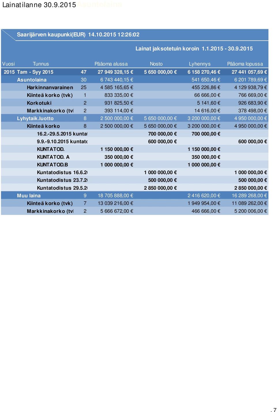 2015 Vuosi Tunnus Pääoma alussa Nosto Lyhennys Pääoma lopussa 2015 Tam - Syy 2015 47 27 949 328,15 5 650 000,00 6 158 270,46 27 441 057,69 Asuntolaina 30 6 743 440,15 541 650,46 6 201 789,69