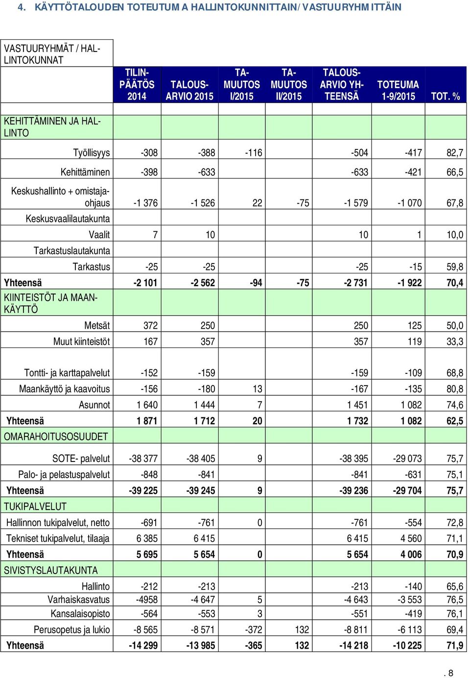 % KEHITTÄMINEN JA HAL- LINTO Työllisyys -308-388 -116-504 -417 82,7 Kehittäminen -398-633 -633-421 66,5 Keskushallinto + omistajaohjaus -1 376-1 526 22-75 -1 579-1 070 67,8 Keskusvaalilautakunta