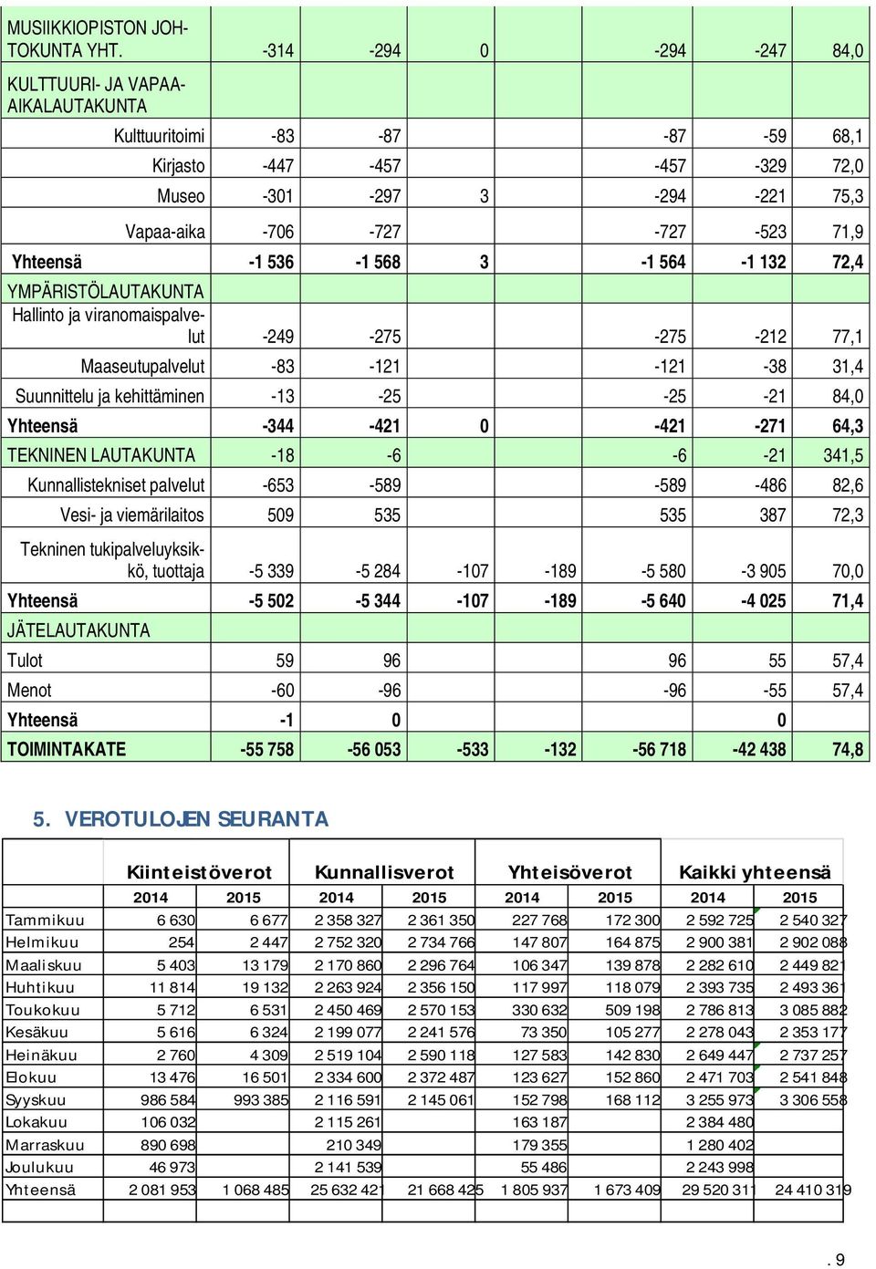 Yhteensä -1 536-1 568 3-1 564-1 132 72,4 YMPÄRISTÖLAUTAKUNTA Hallinto ja viranomaispalvelut -249-275 -275-212 77,1 Maaseutupalvelut -83-121 -121-38 31,4 Suunnittelu ja kehittäminen -13-25 -25-21 84,0