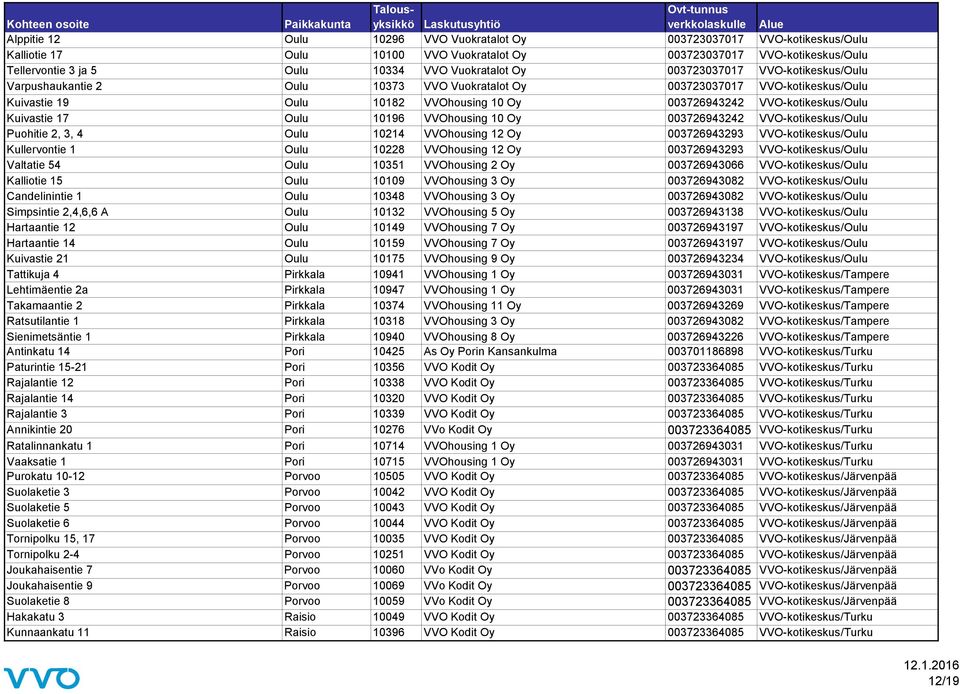 Kuivastie 17 Oulu 10196 VVOhousing 10 Oy 003726943242 VVO-kotikeskus/Oulu Puohitie 2, 3, 4 Oulu 10214 VVOhousing 12 Oy 003726943293 VVO-kotikeskus/Oulu Kullervontie 1 Oulu 10228 VVOhousing 12 Oy