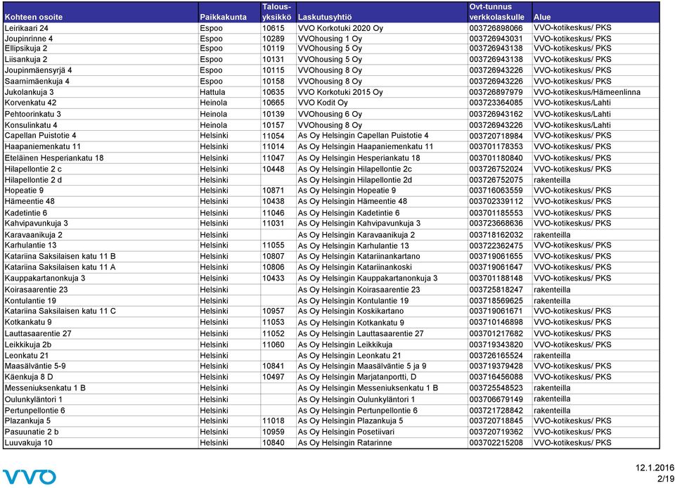 Saarnimäenkuja 4 Espoo 10158 VVOhousing 8 Oy 003726943226 VVO-kotikeskus/ PKS Jukolankuja 3 Hattula 10635 VVO Korkotuki 2015 Oy 003726897979 VVO-kotikeskus/Hämeenlinna Korvenkatu 42 Heinola 10665 VVO
