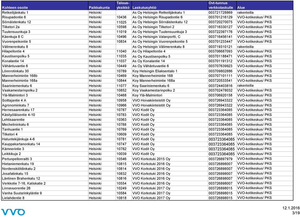 11019 As Oy Helsingin Tuulensuunkuja 3 003722397176 VVO-kotikeskus/ PKS Käenkuja 8 C Helsinki 10496 As Oy Helsingin Valanportti, C 003716456141 VVO-kotikeskus/ PKS Vuorenpeikontie 5 Helsinki 10834 As