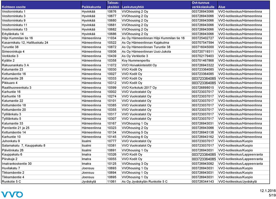 VVOhousing 2 Oy 003726943066 VVO-kotikeskus/Hämeenlinna Erkylänkatu 14 Hyvinkää 10686 VVOhousing 2 Oy 003726943066 VVO-kotikeskus/Hämeenlinna Hilpi Kummilan tie 16 Hämeenlinna 11034 As Oy