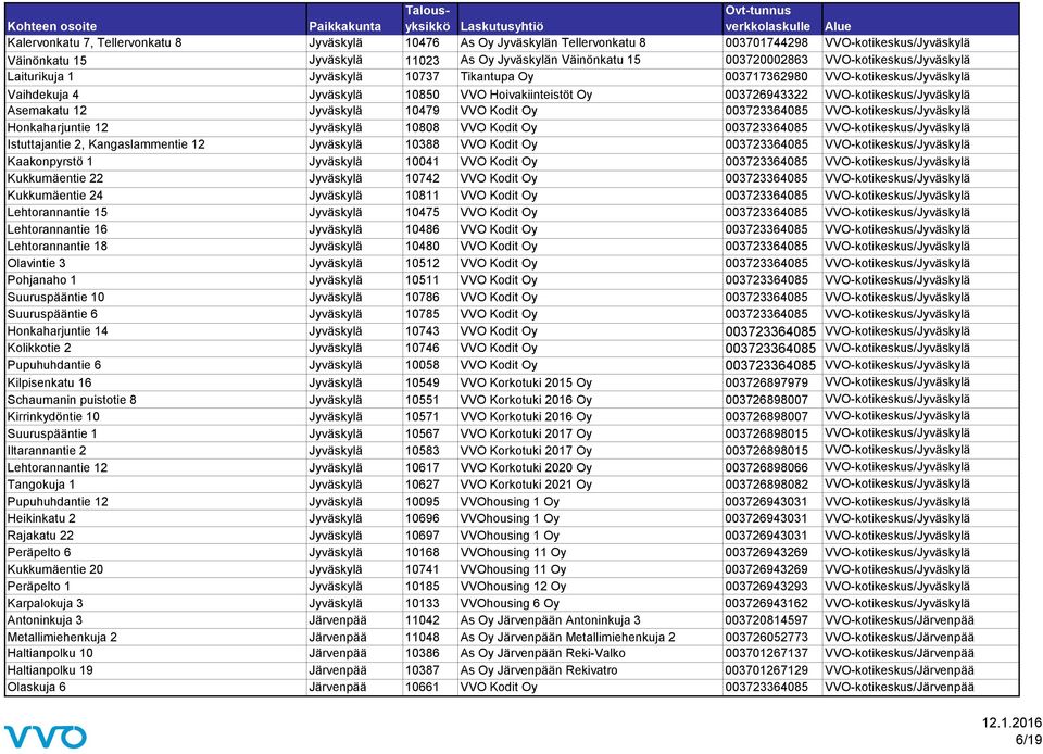 Asemakatu 12 Jyväskylä 10479 VVO Kodit Oy 003723364085 VVO-kotikeskus/Jyväskylä Honkaharjuntie 12 Jyväskylä 10808 VVO Kodit Oy 003723364085 VVO-kotikeskus/Jyväskylä Istuttajantie 2, Kangaslammentie