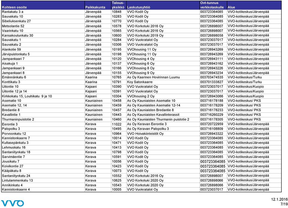 003726898007 VVO-kotikeskus/Järvenpää Kansakoulunkatu 30 Järvenpää 10600 VVO Korkotuki 2019 Oy 003726898058 VVO-kotikeskus/Järvenpää Sauvakatu 1 Järvenpää 10284 VVO Vuokratalot Oy 003723037017