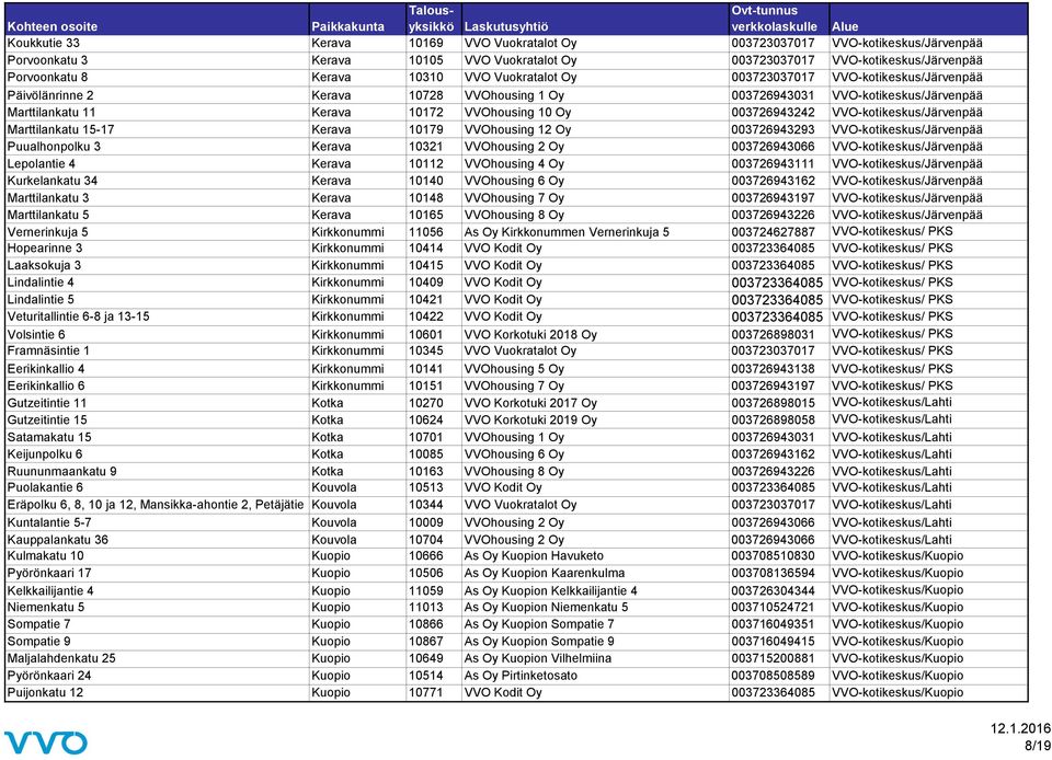 VVO-kotikeskus/Järvenpää Marttilankatu 15-17 Kerava 10179 VVOhousing 12 Oy 003726943293 VVO-kotikeskus/Järvenpää Puualhonpolku 3 Kerava 10321 VVOhousing 2 Oy 003726943066 VVO-kotikeskus/Järvenpää