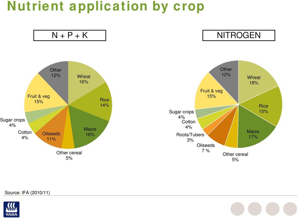 Rice 14% Sugar crops 4% Cotton 4% Fruit & veg 15% Roots/Tubers 3%