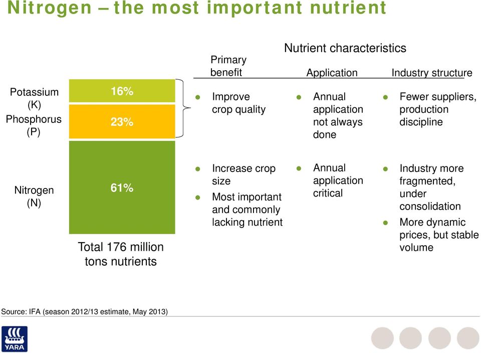 61% Total 176 million tons nutrients Increase crop size Most important and commonly lacking nutrient Annual application critical