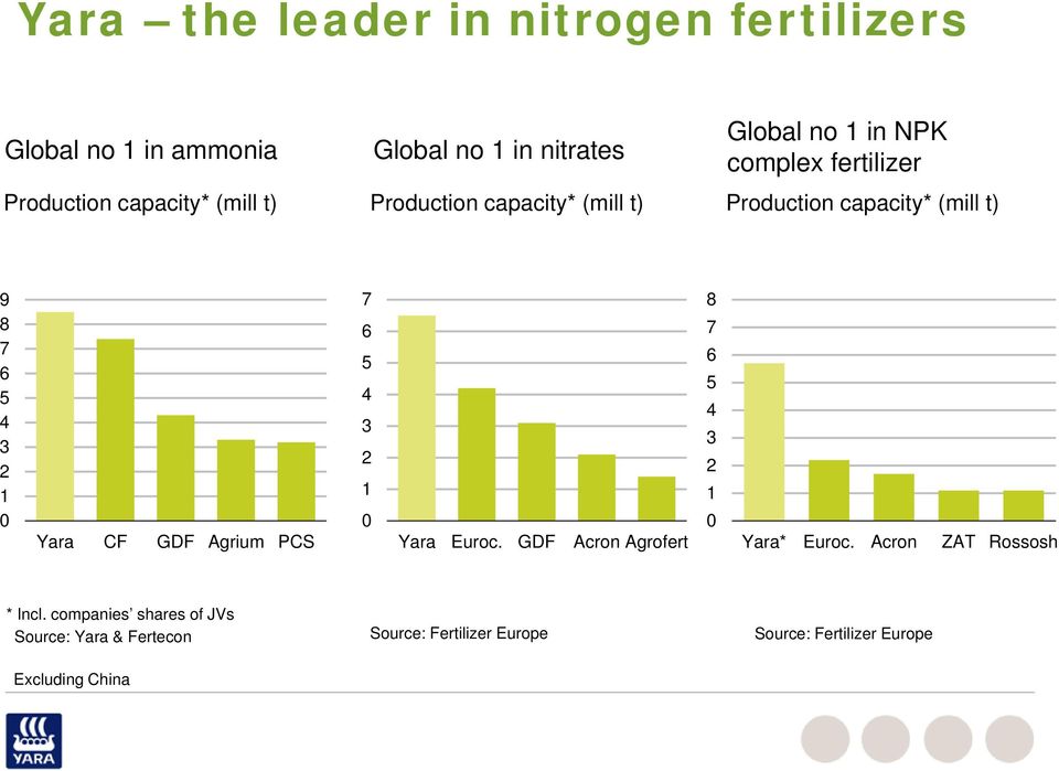 CF GDF Agrium PCS 7 6 5 4 3 2 1 0 Yara Euroc. GDF Acron Agrofert 8 7 6 5 4 3 2 1 0 Yara* Euroc.