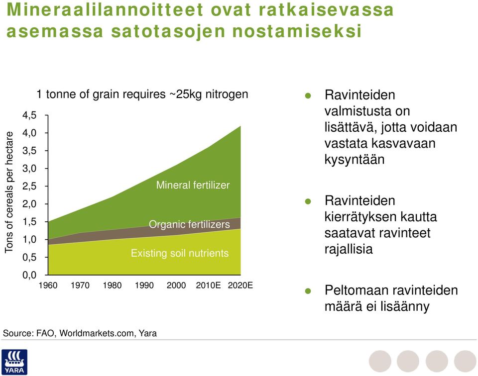 0,0 1960 1970 1980 1990 2000 2010E 2020E Ravinteiden valmistusta on lisättävä, jotta voidaan vastata kasvavaan kysyntään