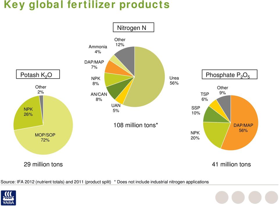 108 million tons* 20% DAP/MAP 56% 29 million tons 41 million tons Source: IFA 2012