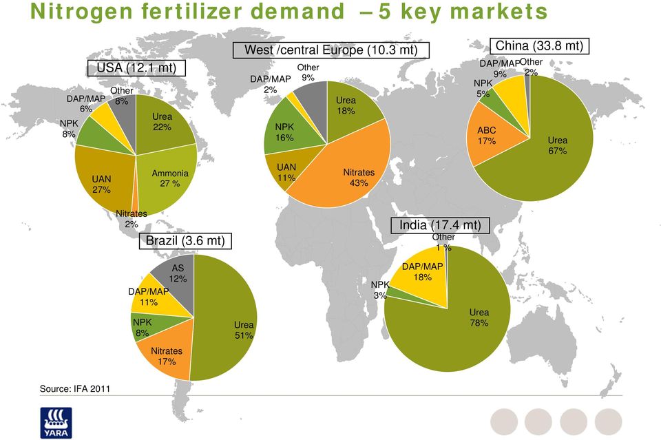 3 mt) DAP/MAP 9% 2% 8% Urea 18% Urea 22% Ammonia 27 % 16% UAN 11% Nitrates 43% ABC 17%