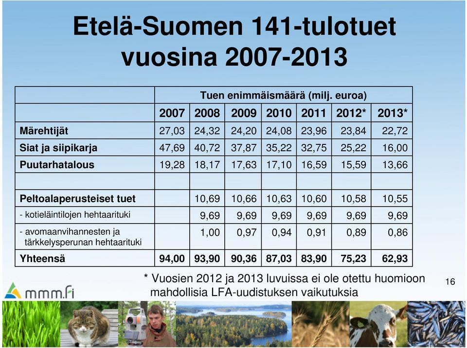 Puutarhatalous 19,28 18,17 17,63 17,10 16,59 15,59 13,66 Peltoalaperusteiset tuet - kotieläintilojen hehtaarituki - avomaanvihannesten ja tärkkelysperunan