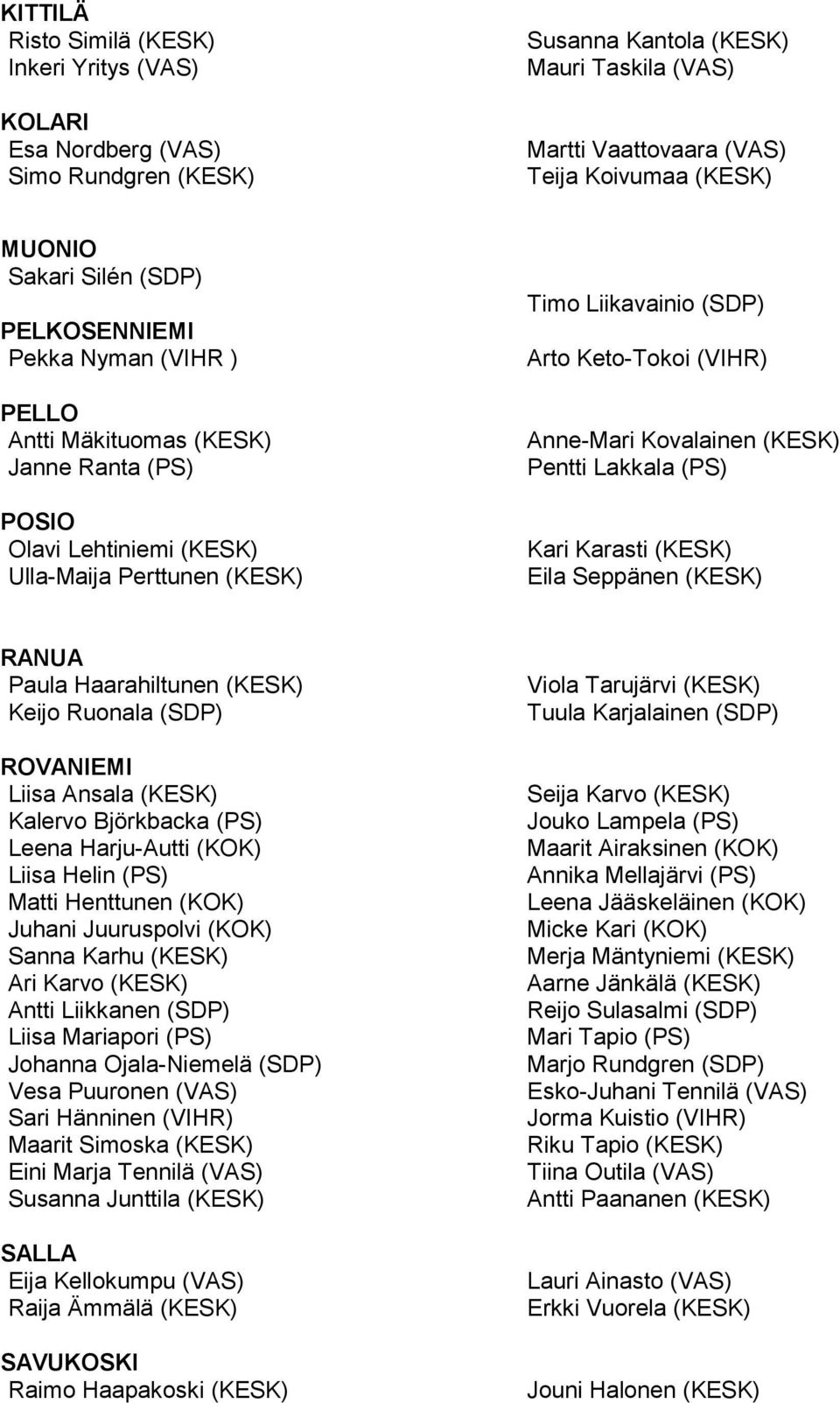 Anne-Mari Kovalainen (KESK) Pentti Lakkala (PS) Kari Karasti (KESK) Eila Seppänen (KESK) RANUA Paula Haarahiltunen (KESK) Keijo Ruonala (SDP) ROVANIEMI Liisa Ansala (KESK) Kalervo Björkbacka (PS)
