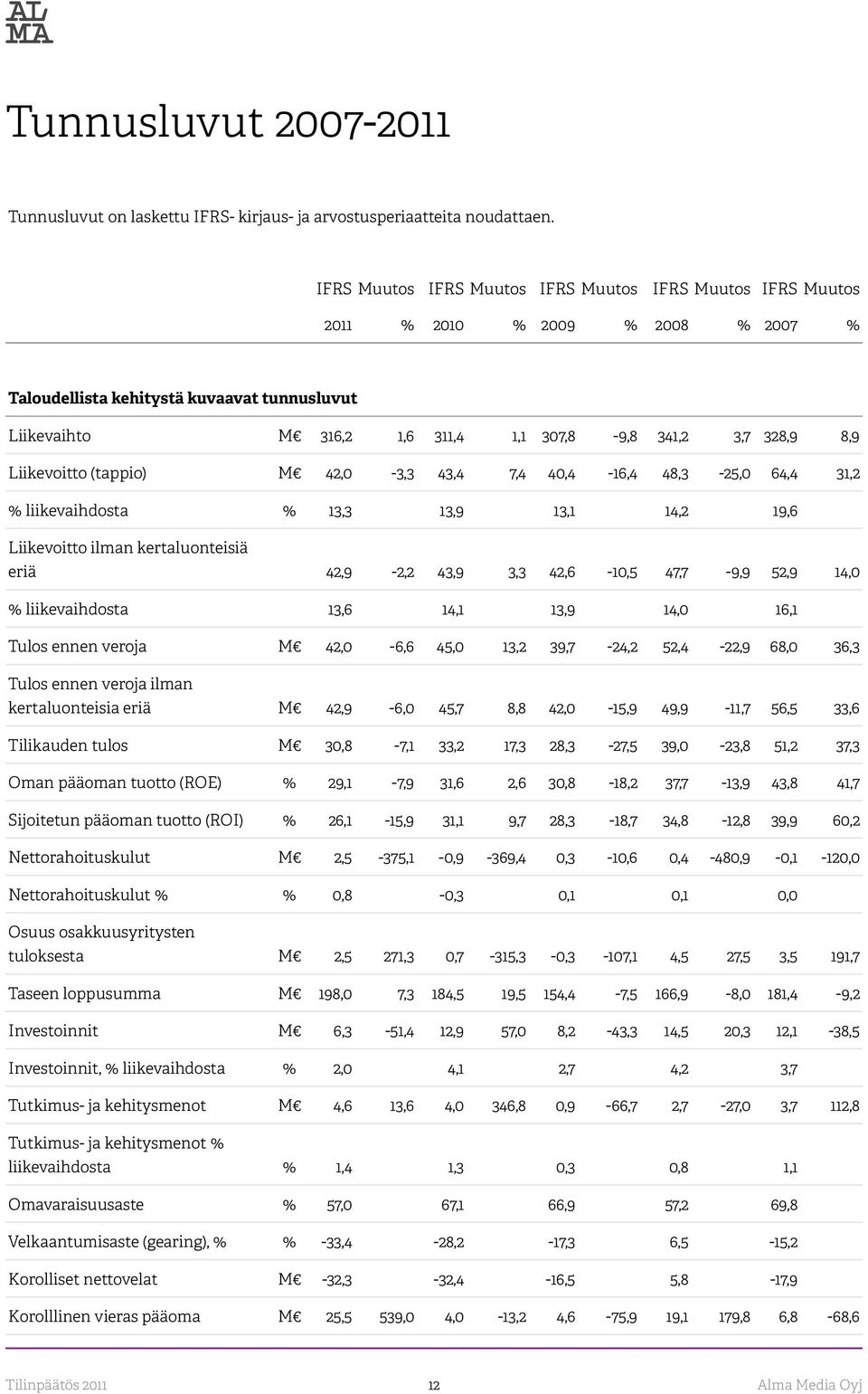 8,9 Liikevoitto (tappio) M 42,0-3,3 43,4 7,4 40,4-16,4 48,3-25,0 64,4 31,2 % liikevaihdosta % 13,3 13,9 13,1 14,2 19,6 Liikevoitto ilman kertaluonteisiä eriä 42,9-2,2 43,9 3,3 42,6-10,5 47,7-9,9 52,9